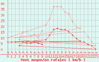 Courbe de la force du vent pour Corsept (44)