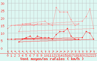 Courbe de la force du vent pour Corsept (44)