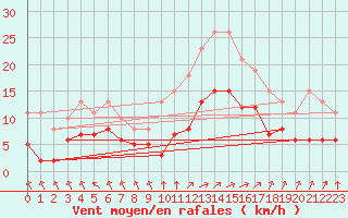 Courbe de la force du vent pour Angliers (17)