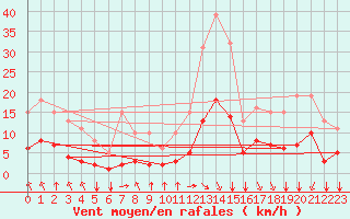 Courbe de la force du vent pour Bourg-en-Bresse (01)