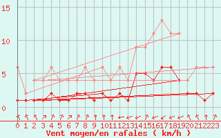 Courbe de la force du vent pour Lignerolles (03)