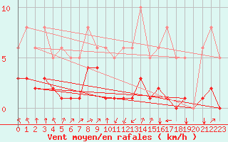Courbe de la force du vent pour Villarzel (Sw)