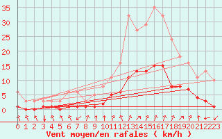 Courbe de la force du vent pour Aniane (34)