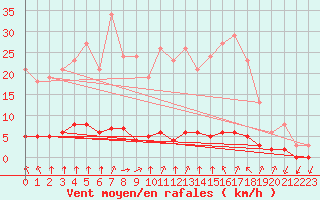 Courbe de la force du vent pour Haegen (67)