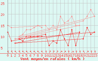 Courbe de la force du vent pour Lons-le-Saunier (39)