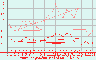 Courbe de la force du vent pour Lagny-sur-Marne (77)