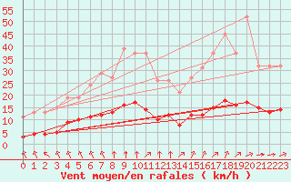 Courbe de la force du vent pour Saint-Martial-de-Vitaterne (17)