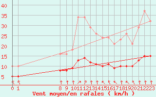 Courbe de la force du vent pour Corny-sur-Moselle (57)