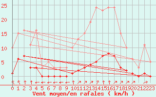 Courbe de la force du vent pour Lagny-sur-Marne (77)