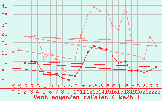 Courbe de la force du vent pour Aizenay (85)