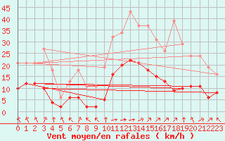 Courbe de la force du vent pour Corsept (44)