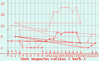 Courbe de la force du vent pour Corny-sur-Moselle (57)