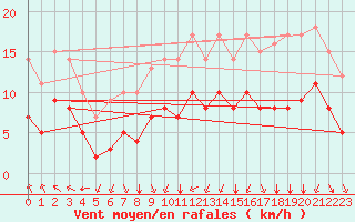 Courbe de la force du vent pour Ruffiac (47)