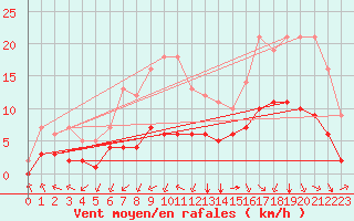 Courbe de la force du vent pour Biache-Saint-Vaast (62)