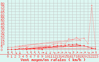 Courbe de la force du vent pour Sarzeau (56)