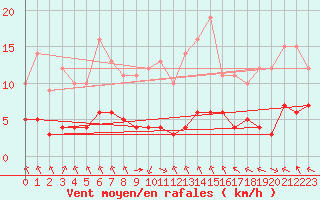 Courbe de la force du vent pour Biache-Saint-Vaast (62)