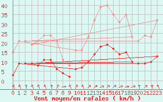 Courbe de la force du vent pour Bourg-en-Bresse (01)