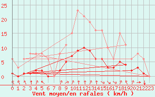 Courbe de la force du vent pour Chailles (41)