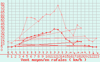 Courbe de la force du vent pour Corny-sur-Moselle (57)