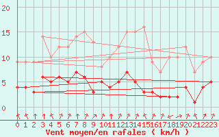 Courbe de la force du vent pour Biache-Saint-Vaast (62)