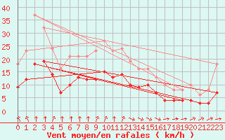 Courbe de la force du vent pour Angliers (17)