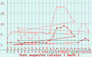 Courbe de la force du vent pour Aniane (34)