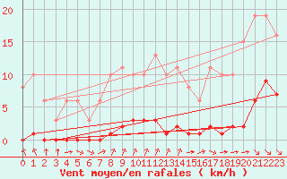Courbe de la force du vent pour Croisette (62)