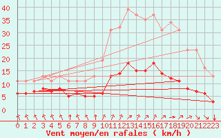 Courbe de la force du vent pour Corny-sur-Moselle (57)