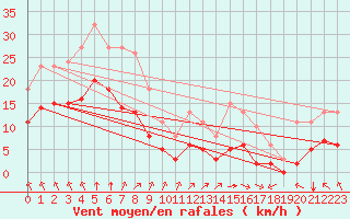 Courbe de la force du vent pour Saint-Mdard-d