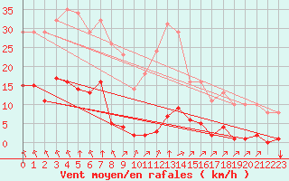 Courbe de la force du vent pour Sgur-le-Chteau (19)