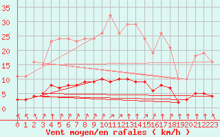 Courbe de la force du vent pour Woluwe-Saint-Pierre (Be)