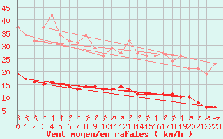 Courbe de la force du vent pour Chatelus-Malvaleix (23)