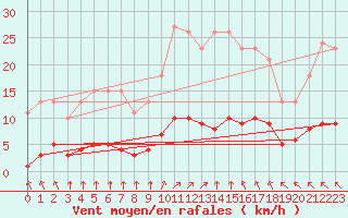 Courbe de la force du vent pour Saint-Martial-de-Vitaterne (17)