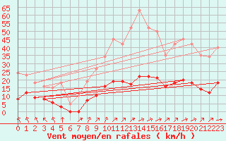 Courbe de la force du vent pour Landser (68)