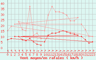 Courbe de la force du vent pour Saint-Jean-de-Liversay (17)