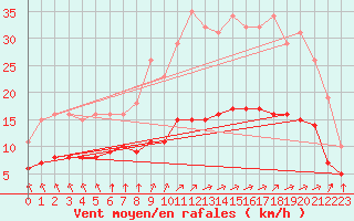 Courbe de la force du vent pour Saint-Martial-de-Vitaterne (17)