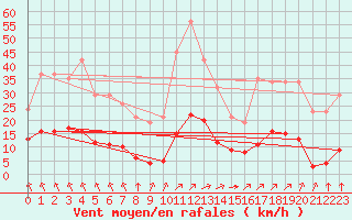 Courbe de la force du vent pour Sgur-le-Chteau (19)