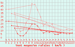 Courbe de la force du vent pour Chatelus-Malvaleix (23)