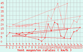 Courbe de la force du vent pour Formigures (66)