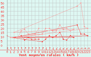 Courbe de la force du vent pour Tarbes (65)