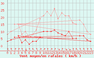 Courbe de la force du vent pour Corny-sur-Moselle (57)