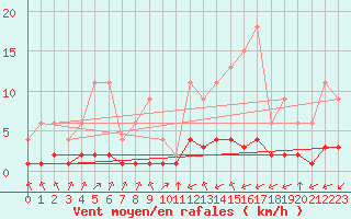 Courbe de la force du vent pour Lignerolles (03)