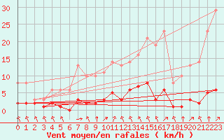 Courbe de la force du vent pour Sgur-le-Chteau (19)