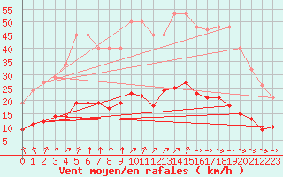 Courbe de la force du vent pour L