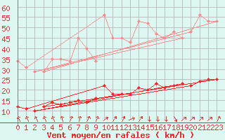 Courbe de la force du vent pour Mazinghem (62)