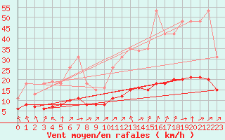 Courbe de la force du vent pour Pordic (22)