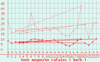 Courbe de la force du vent pour Landser (68)
