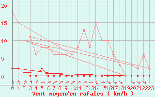 Courbe de la force du vent pour Sainte-Genevive-des-Bois (91)