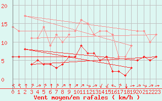 Courbe de la force du vent pour Ruffiac (47)