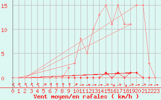 Courbe de la force du vent pour Abbeville - Hpital (80)
